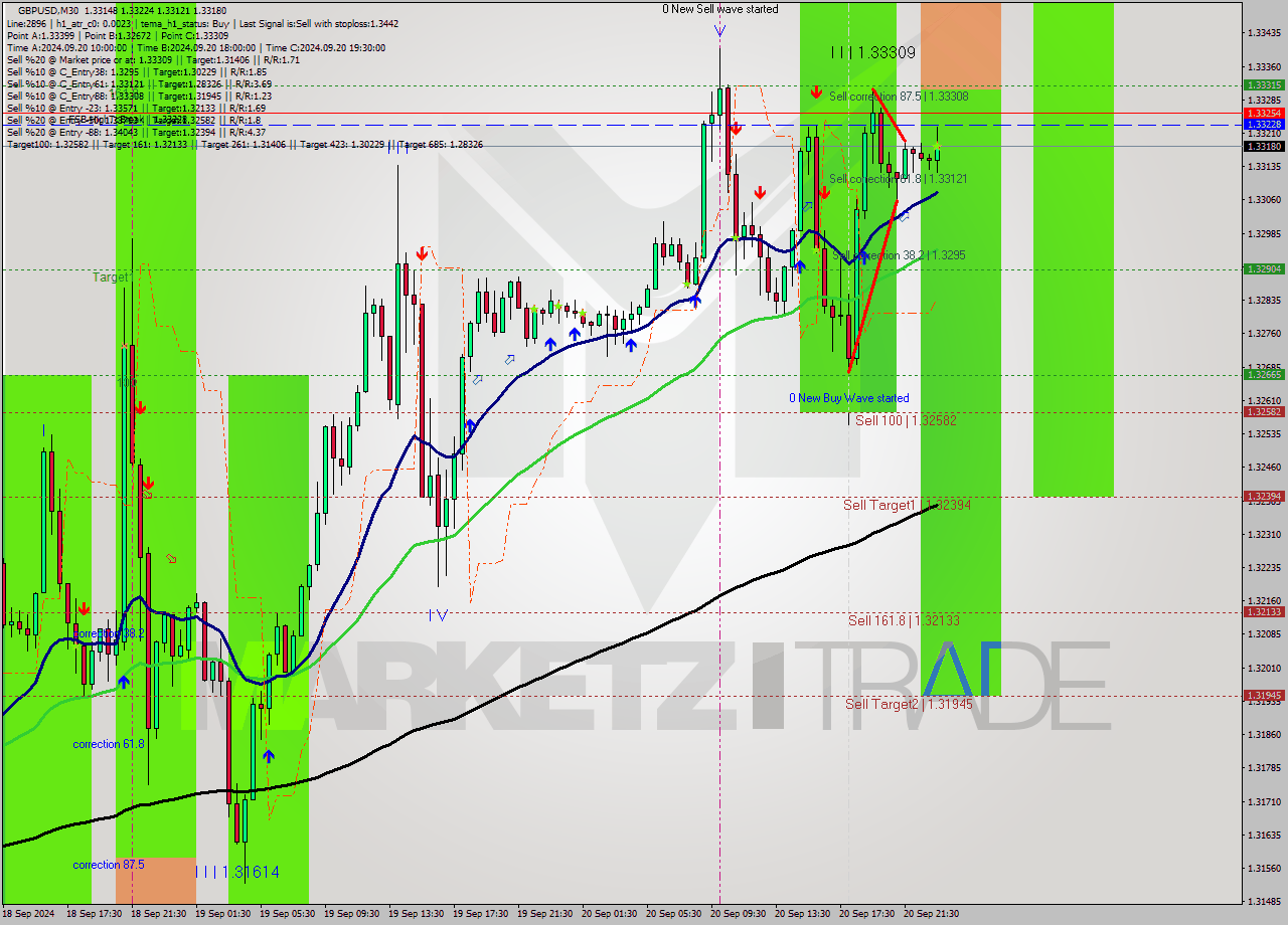 GBPUSD M30 Analysis GBPUSD M30 Signal