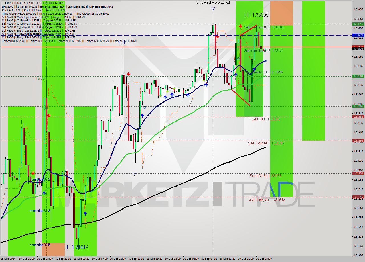 GBPUSD M30 Analysis GBPUSD M30 Signal