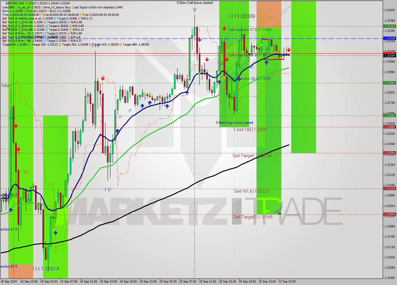 GBPUSD M30 Analysis GBPUSD M30 Signal