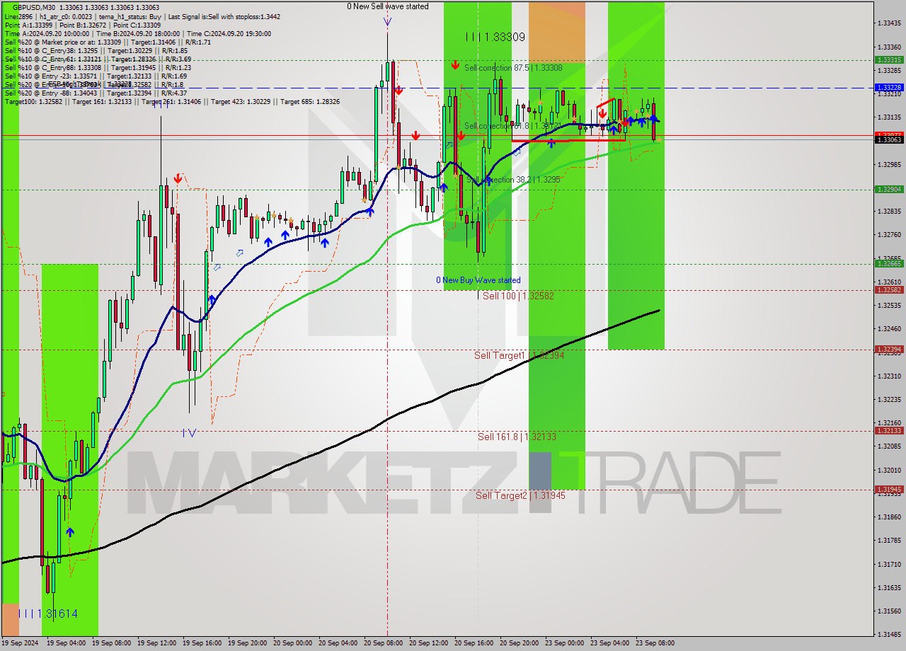 GBPUSD M30 Analysis GBPUSD M30 Signal