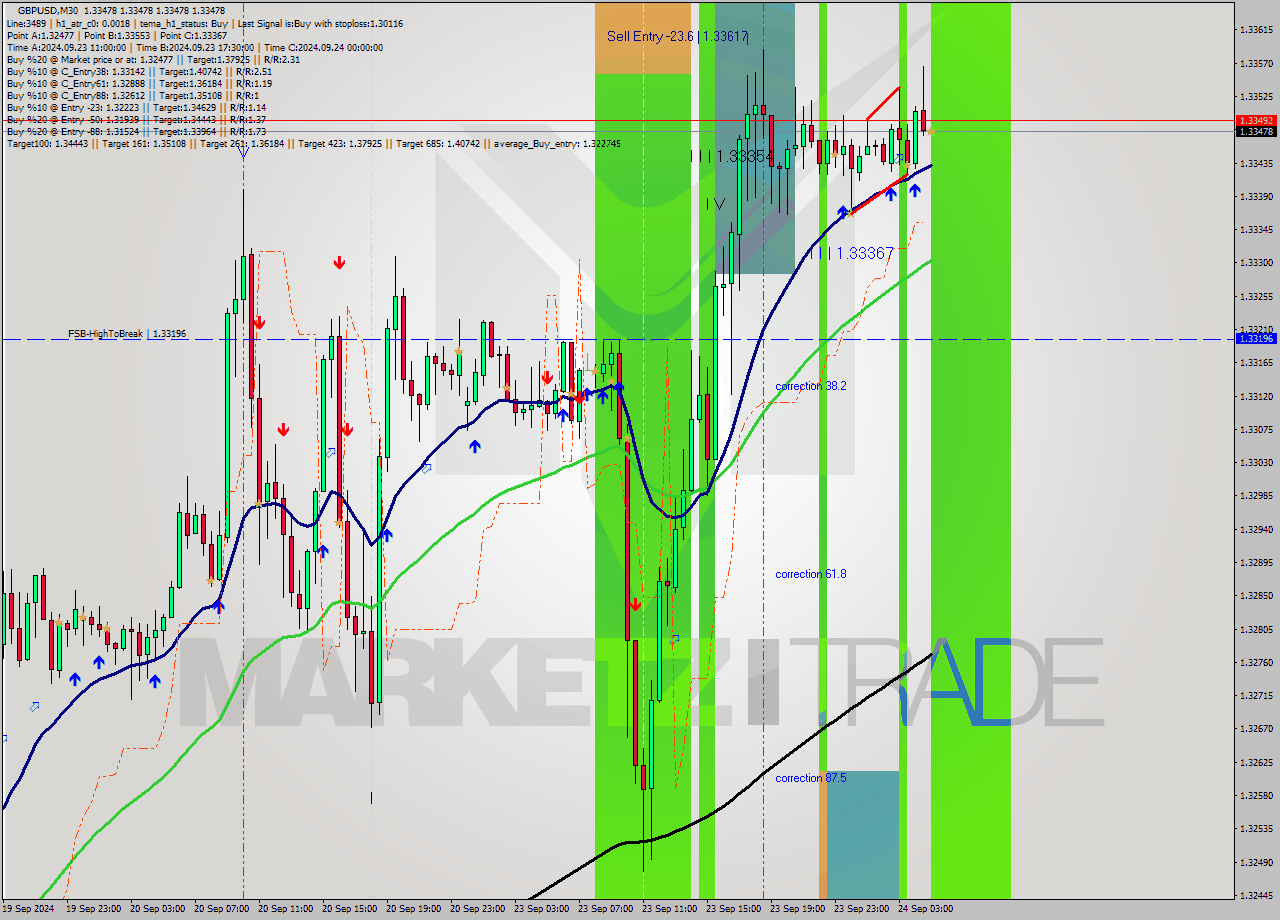 GBPUSD M30 Analysis GBPUSD M30 Signal