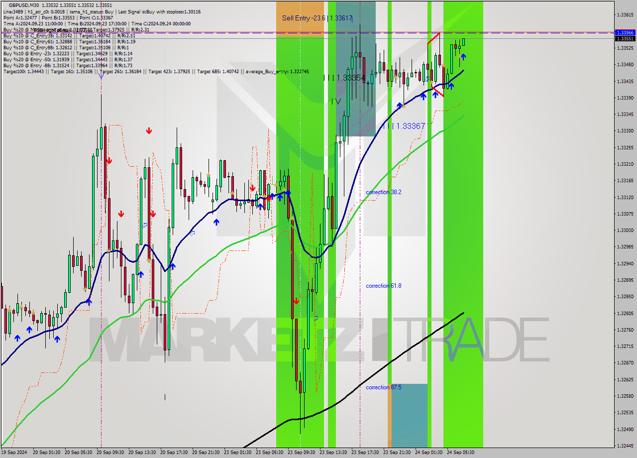 GBPUSD M30 Analysis GBPUSD M30 Signal