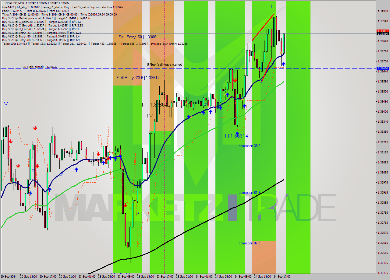 GBPUSD M30 Analysis GBPUSD M30 Signal