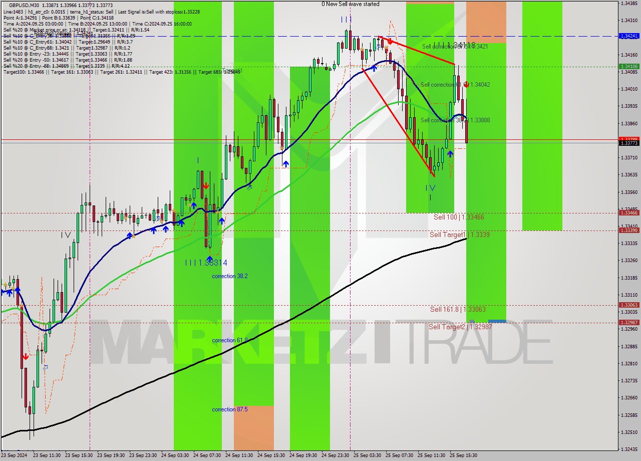 GBPUSD M30 Analysis GBPUSD M30 Signal