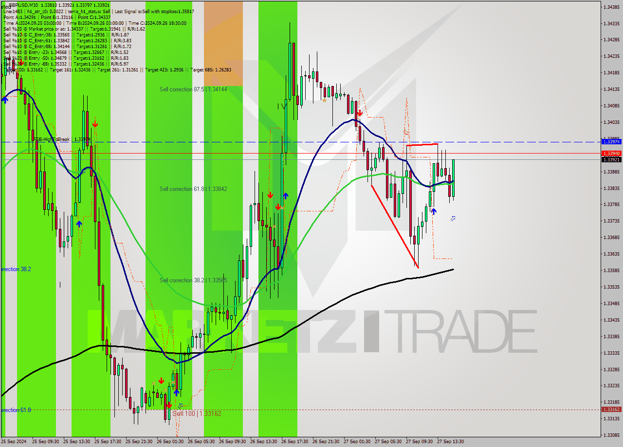 GBPUSD M30 Analysis GBPUSD M30 Signal
