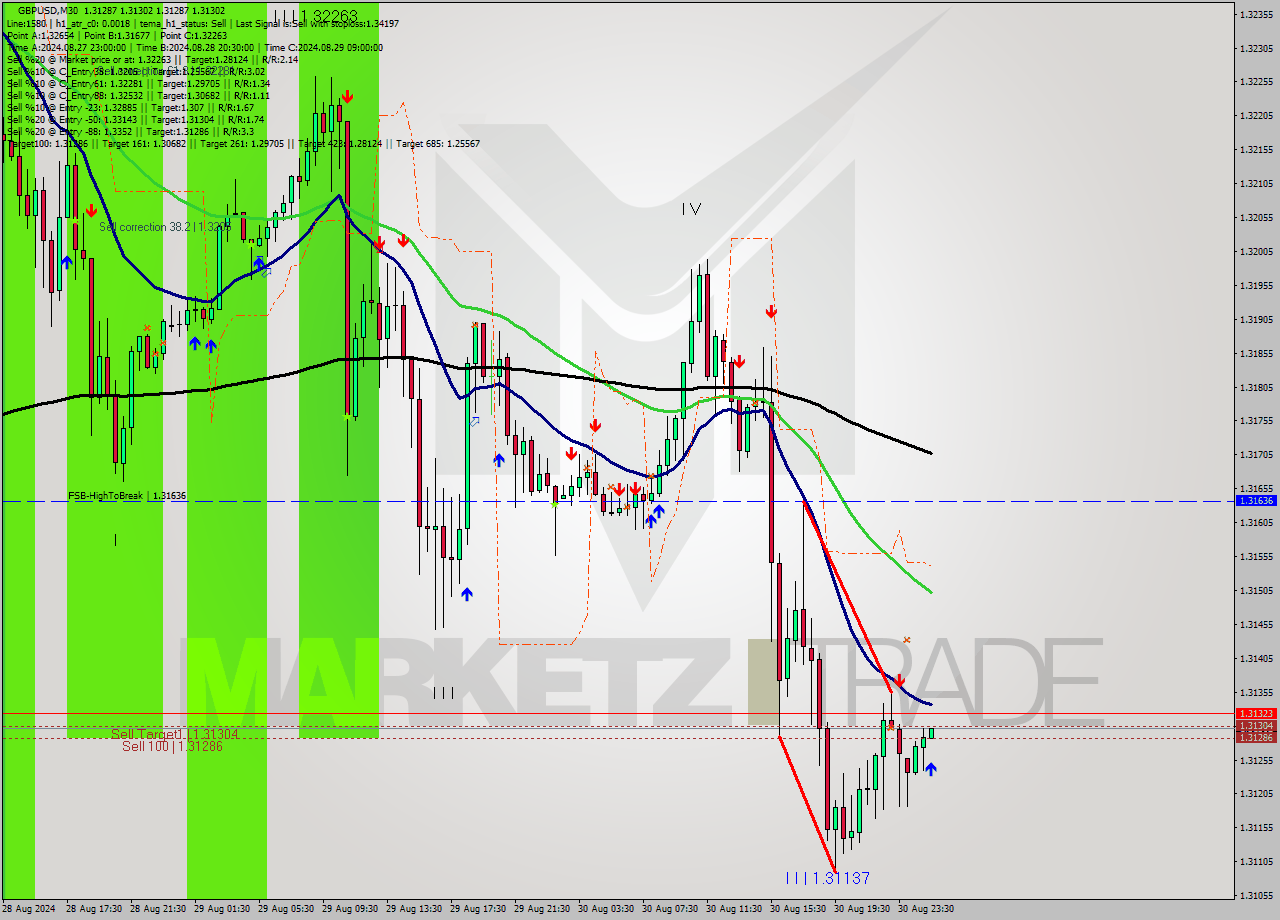 GBPUSD M30 Analysis GBPUSD M30 Signal