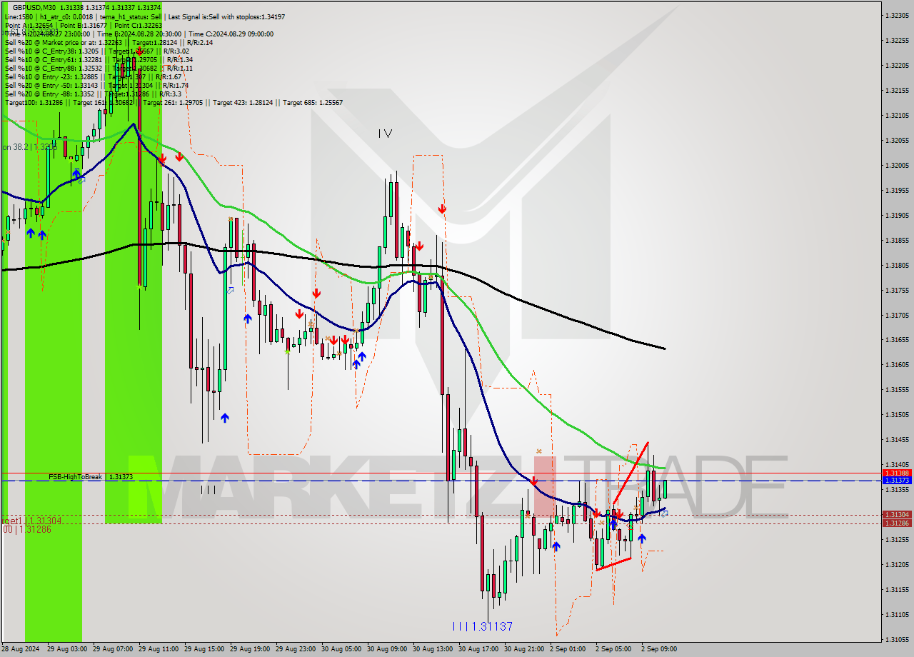 GBPUSD M30 Analysis GBPUSD M30 Signal