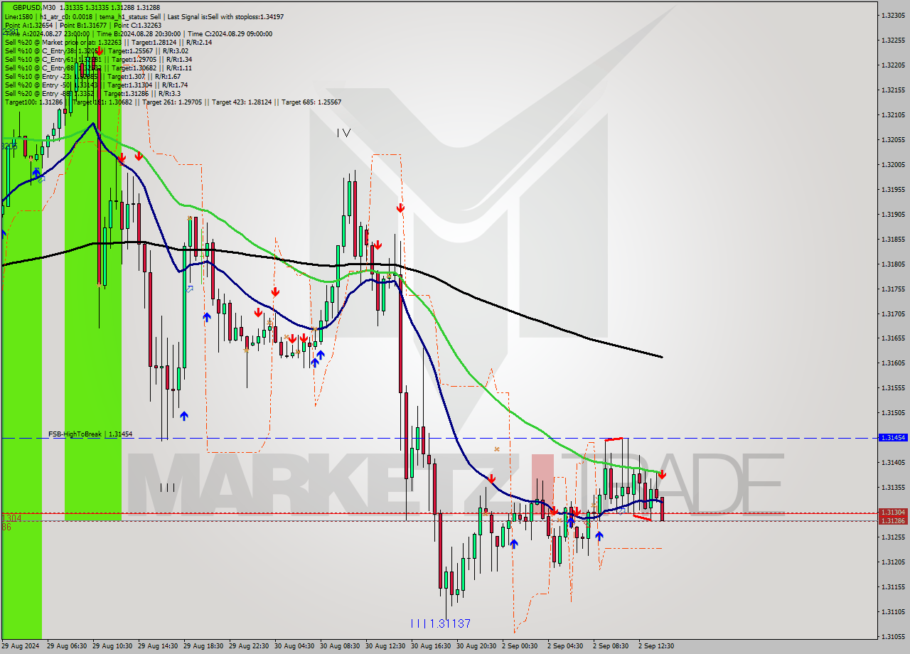 GBPUSD M30 Analysis GBPUSD M30 Signal