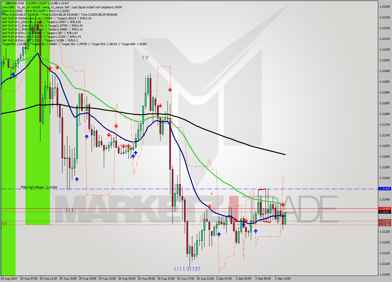 GBPUSD M30 Signal
