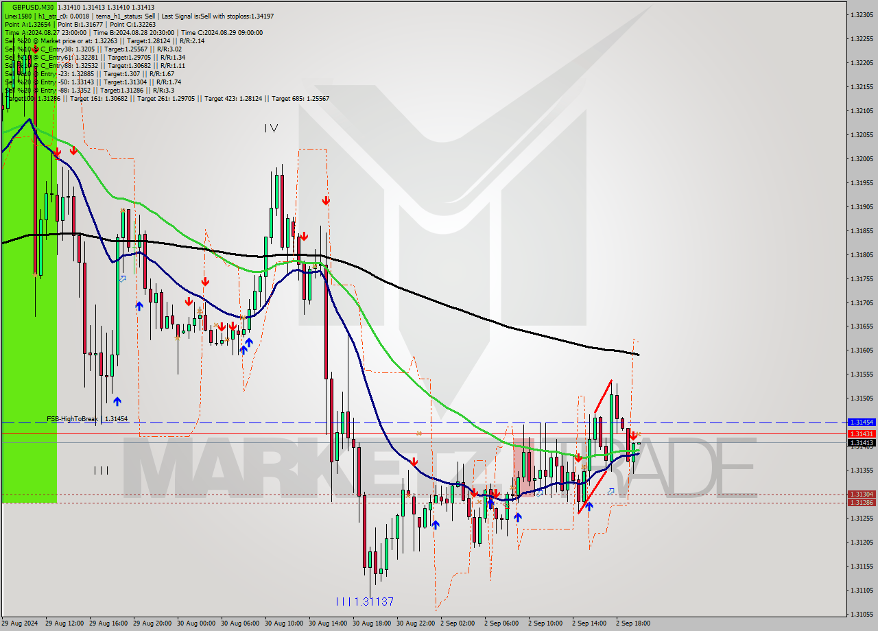 GBPUSD M30 Analysis GBPUSD M30 Signal