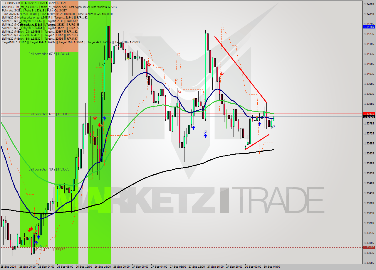 GBPUSD M30 Analysis GBPUSD M30 Signal