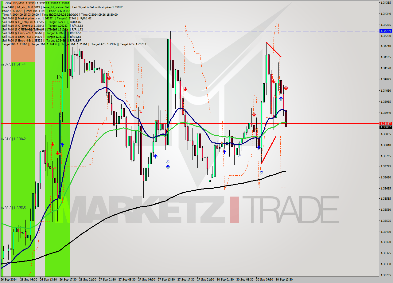 GBPUSD M30 Analysis GBPUSD M30 Signal