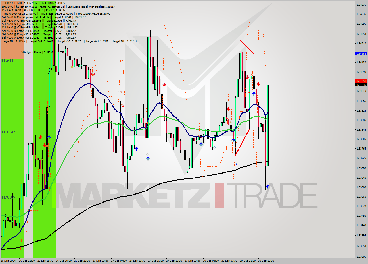GBPUSD M30 Analysis GBPUSD M30 Signal
