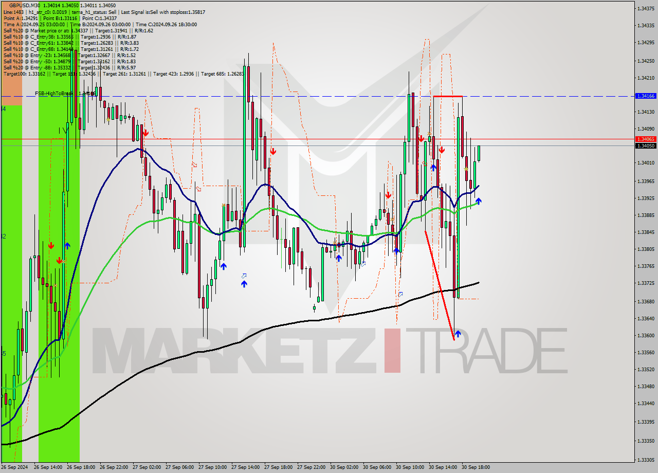 GBPUSD M30 Signal