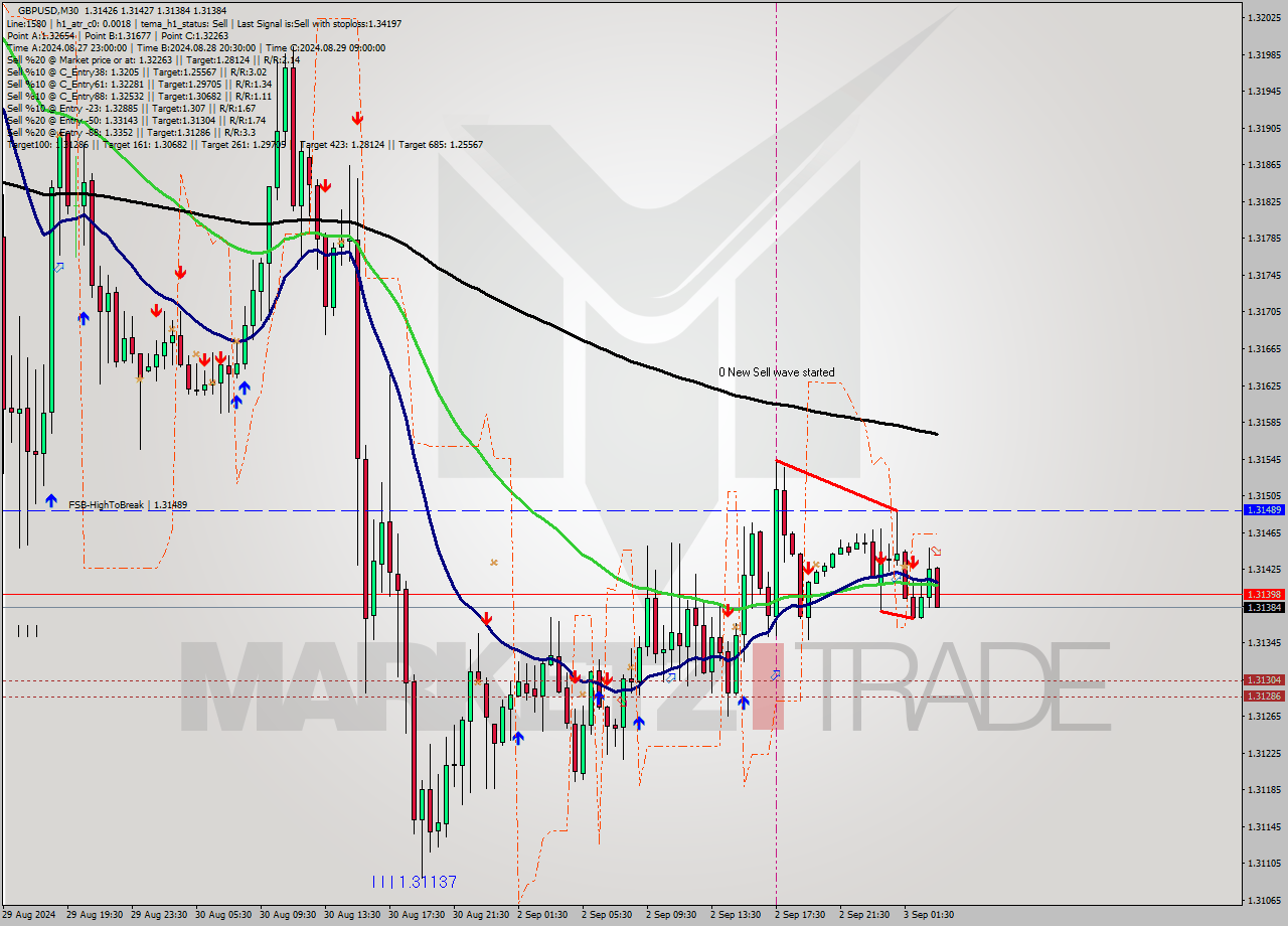 GBPUSD M30 Analysis GBPUSD M30 Signal