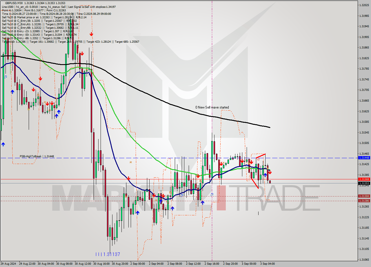 GBPUSD M30 Analysis GBPUSD M30 Signal