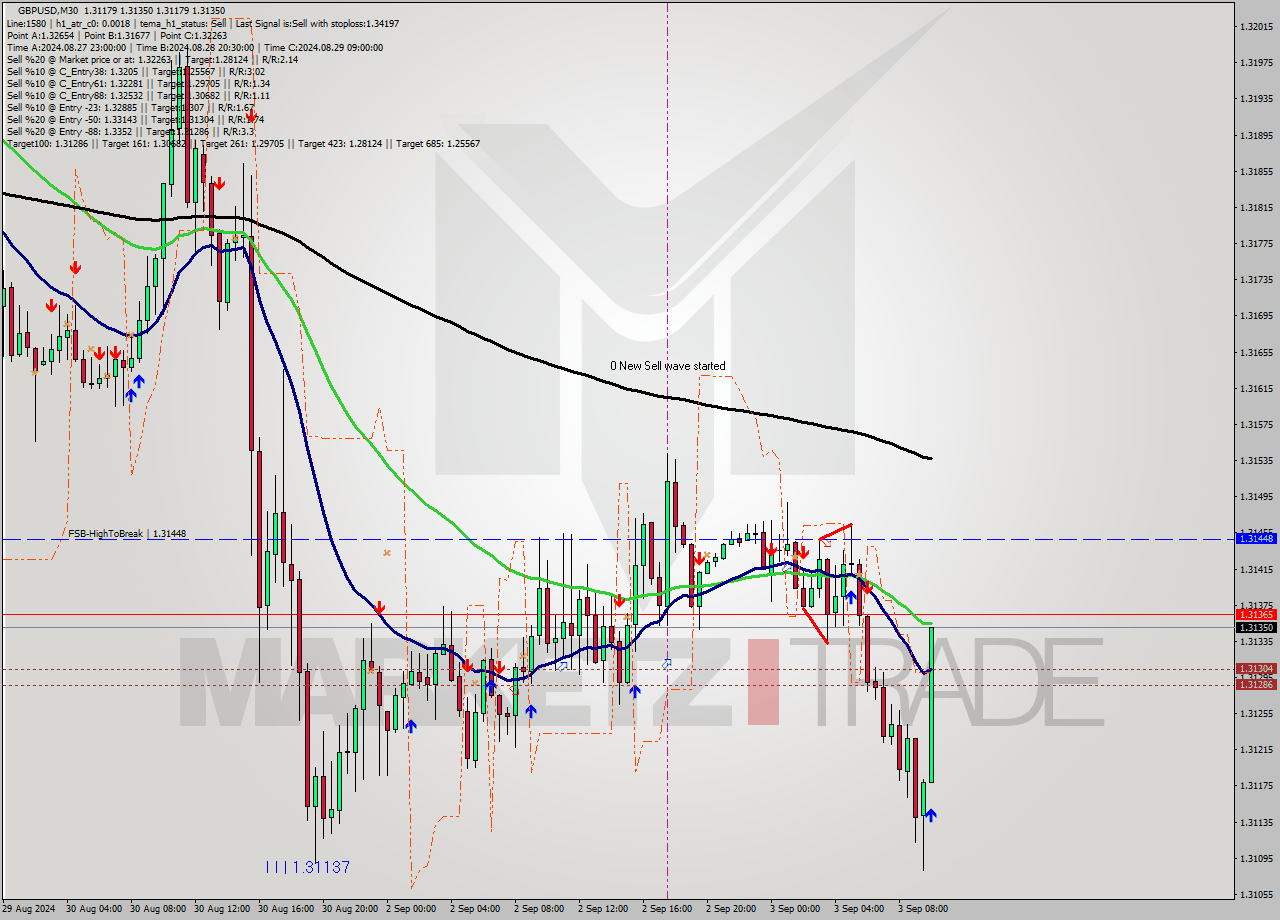 GBPUSD M30 Analysis GBPUSD M30 Signal