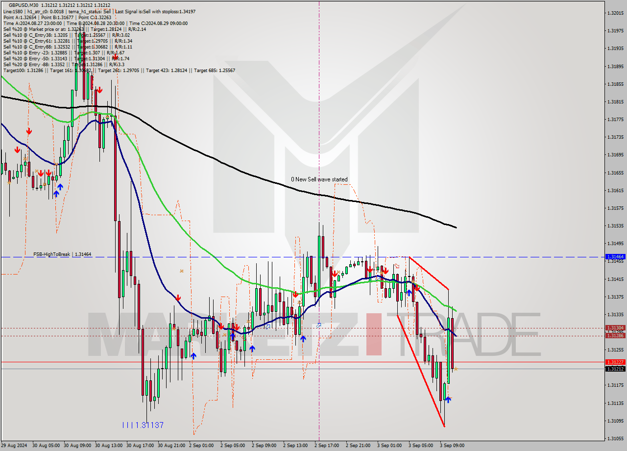 GBPUSD M30 Analysis GBPUSD M30 Signal