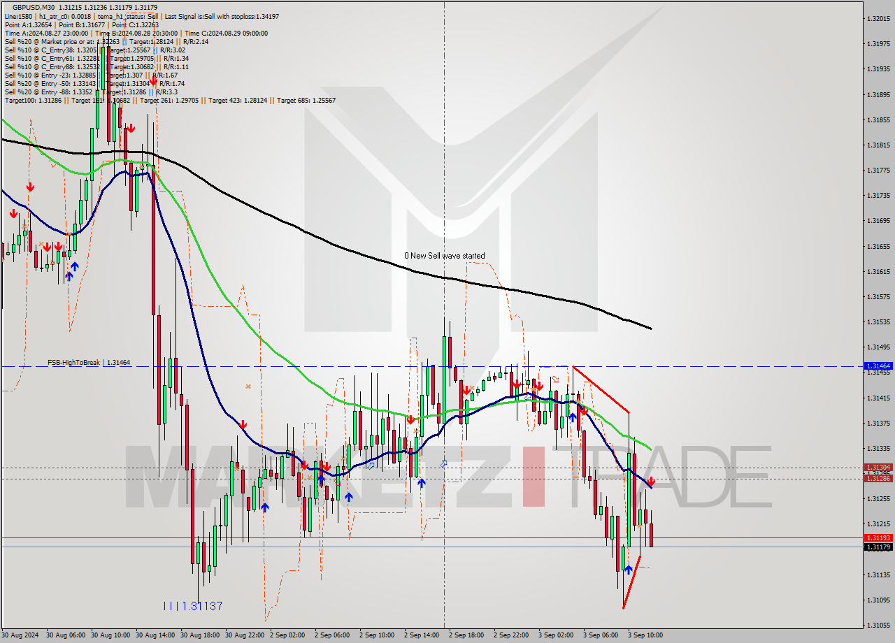 GBPUSD M30 Analysis GBPUSD M30 Signal