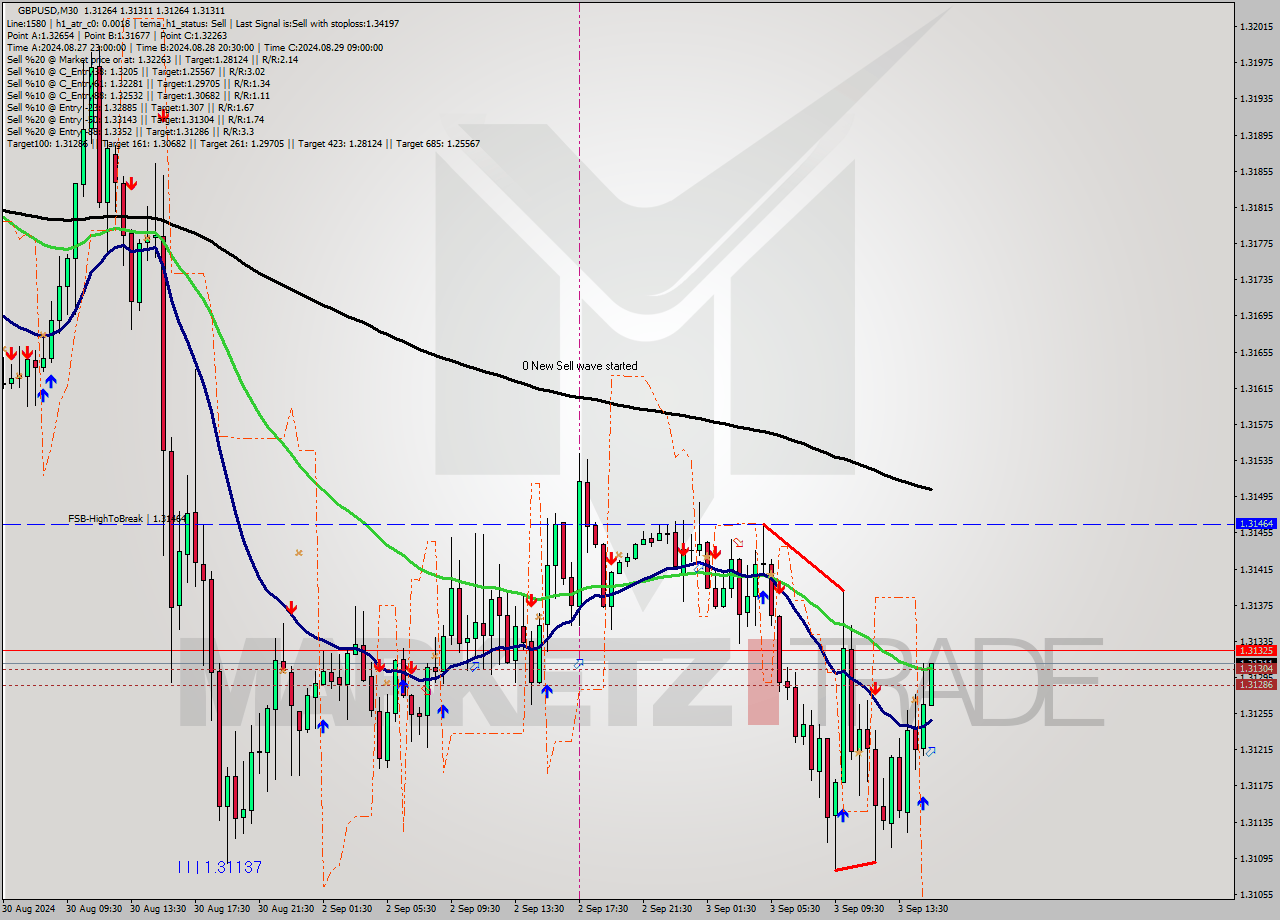 GBPUSD M30 Analysis GBPUSD M30 Signal