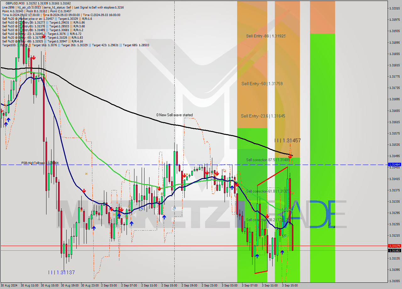 GBPUSD M30 Signal