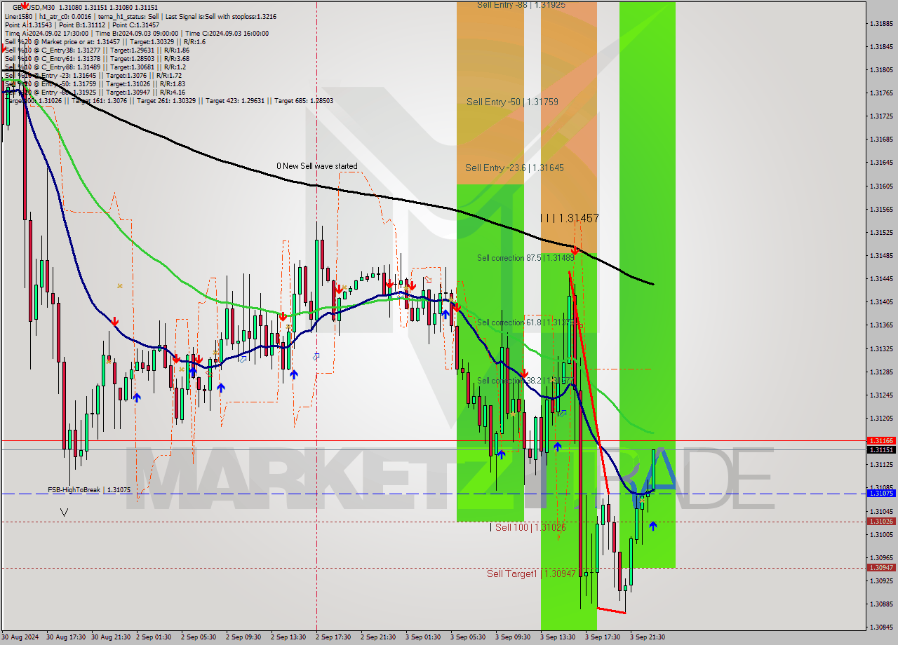 GBPUSD M30 Analysis GBPUSD M30 Signal