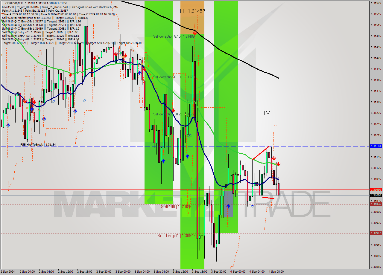GBPUSD M30 Analysis GBPUSD M30 Signal