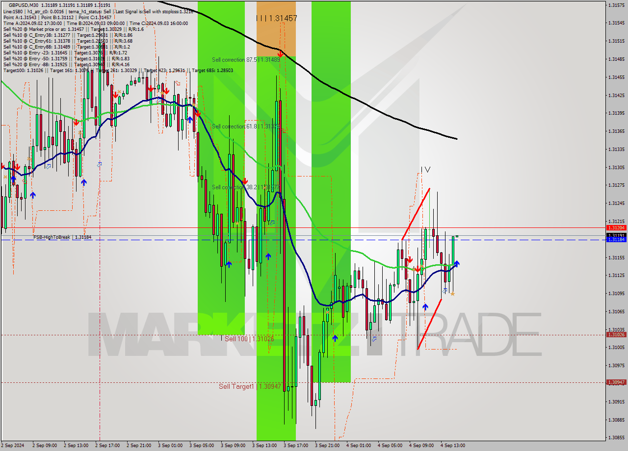 GBPUSD M30 Analysis GBPUSD M30 Signal