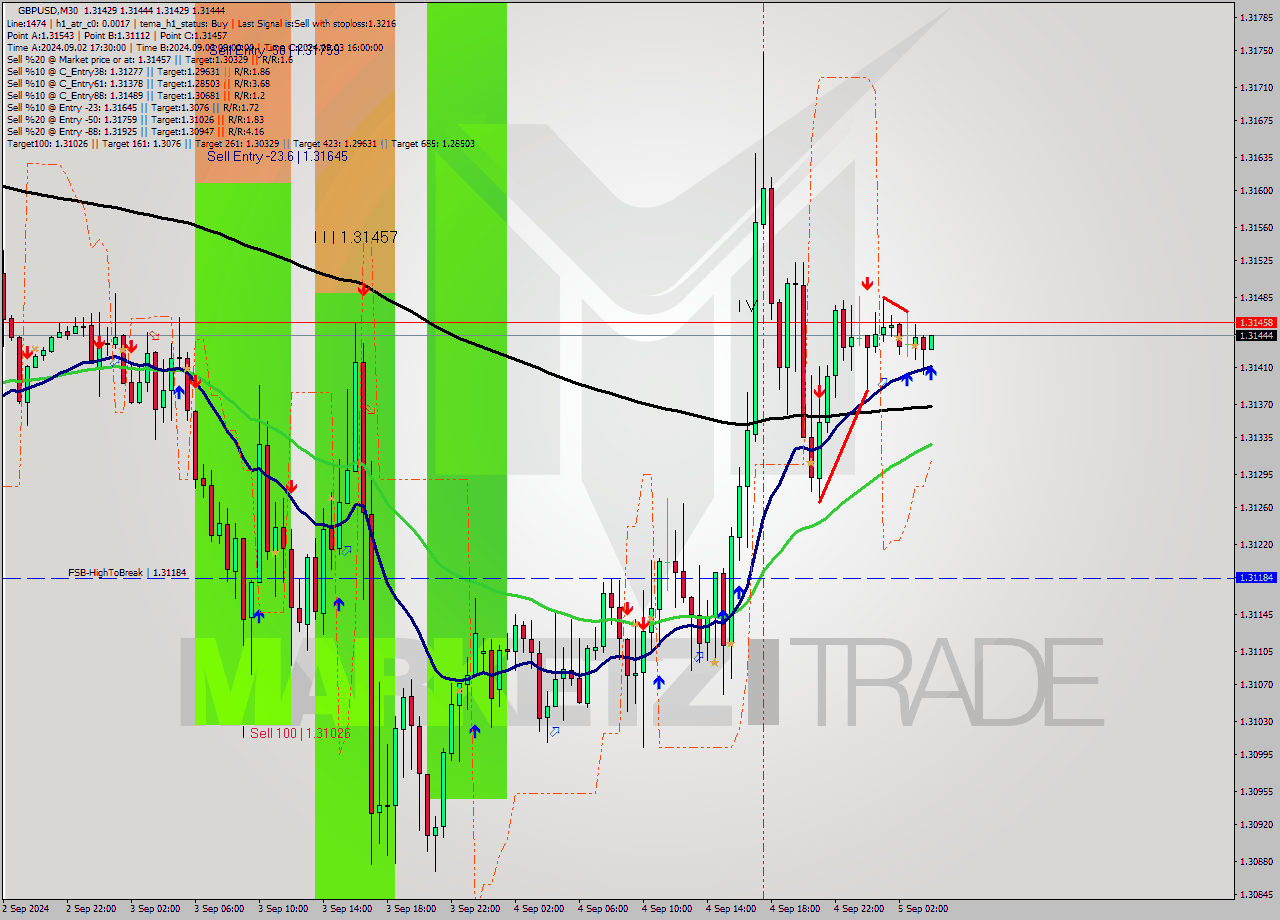 GBPUSD M30 Analysis GBPUSD M30 Signal