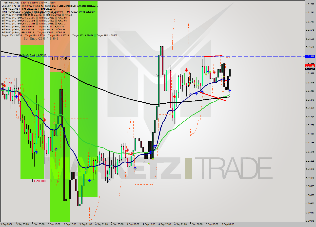 GBPUSD M30 Analysis GBPUSD M30 Signal