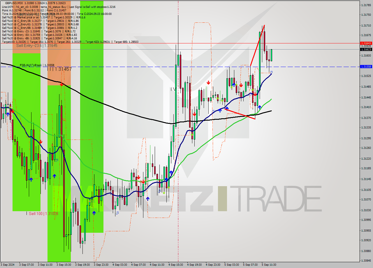 GBPUSD M30 Analysis GBPUSD M30 Signal