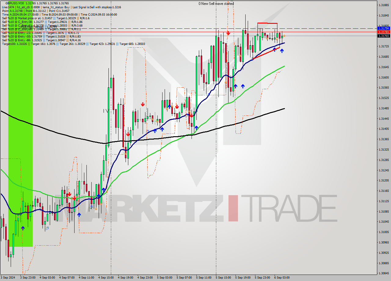 GBPUSD M30 Analysis GBPUSD M30 Signal