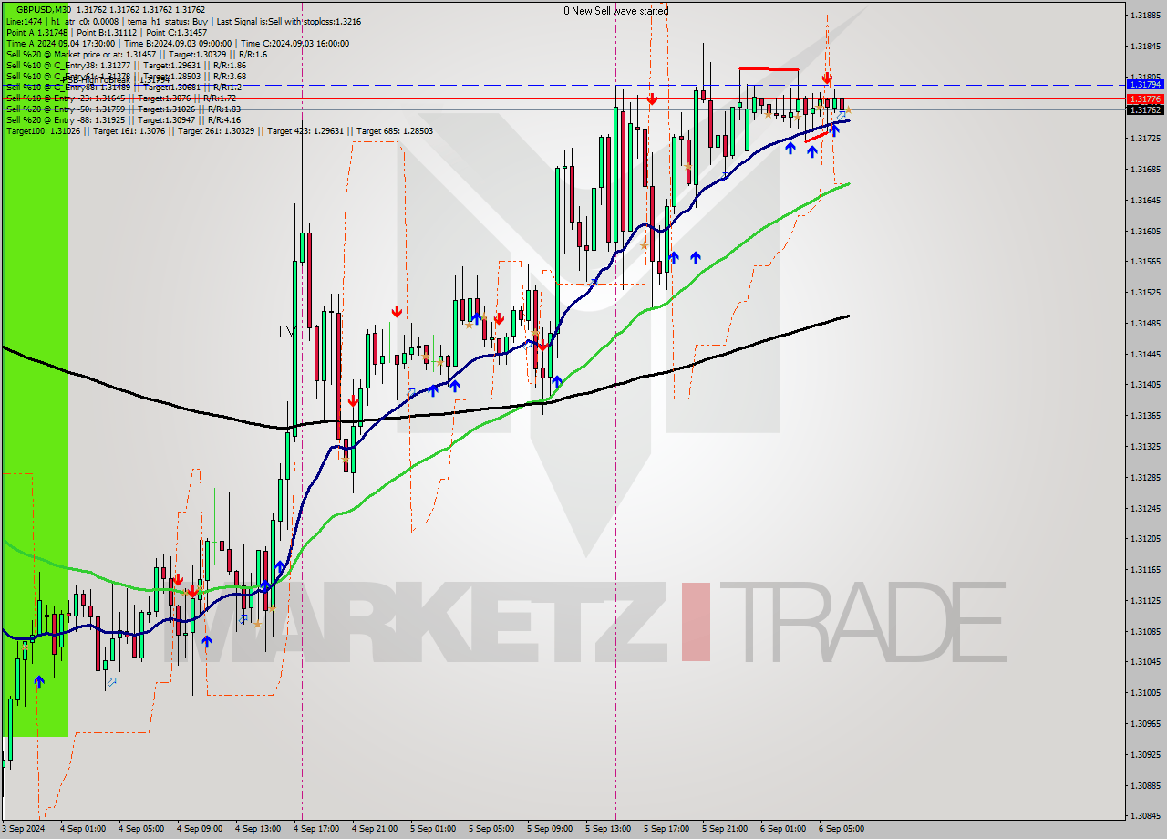 GBPUSD M30 Analysis GBPUSD M30 Signal