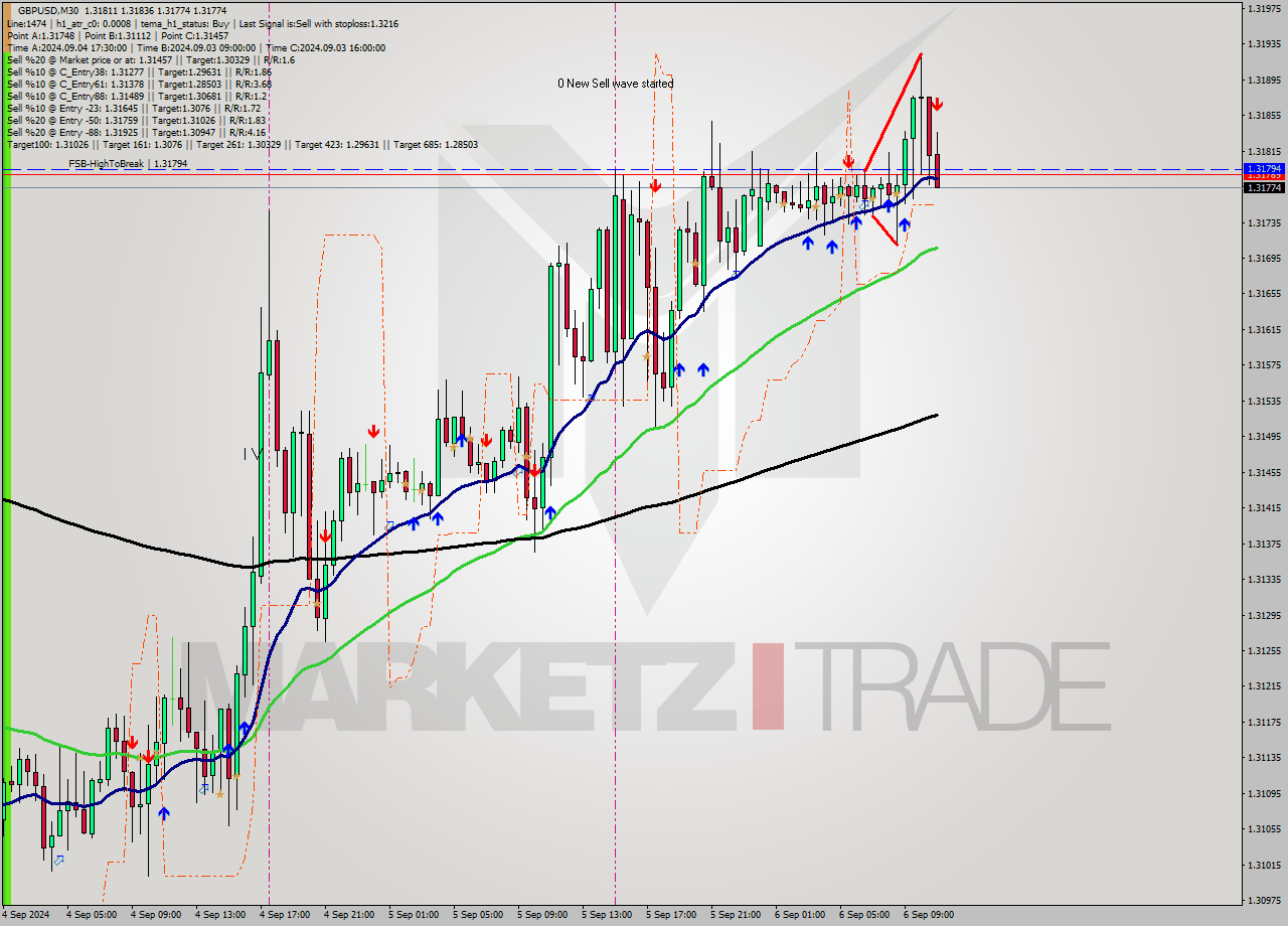GBPUSD M30 Analysis GBPUSD M30 Signal