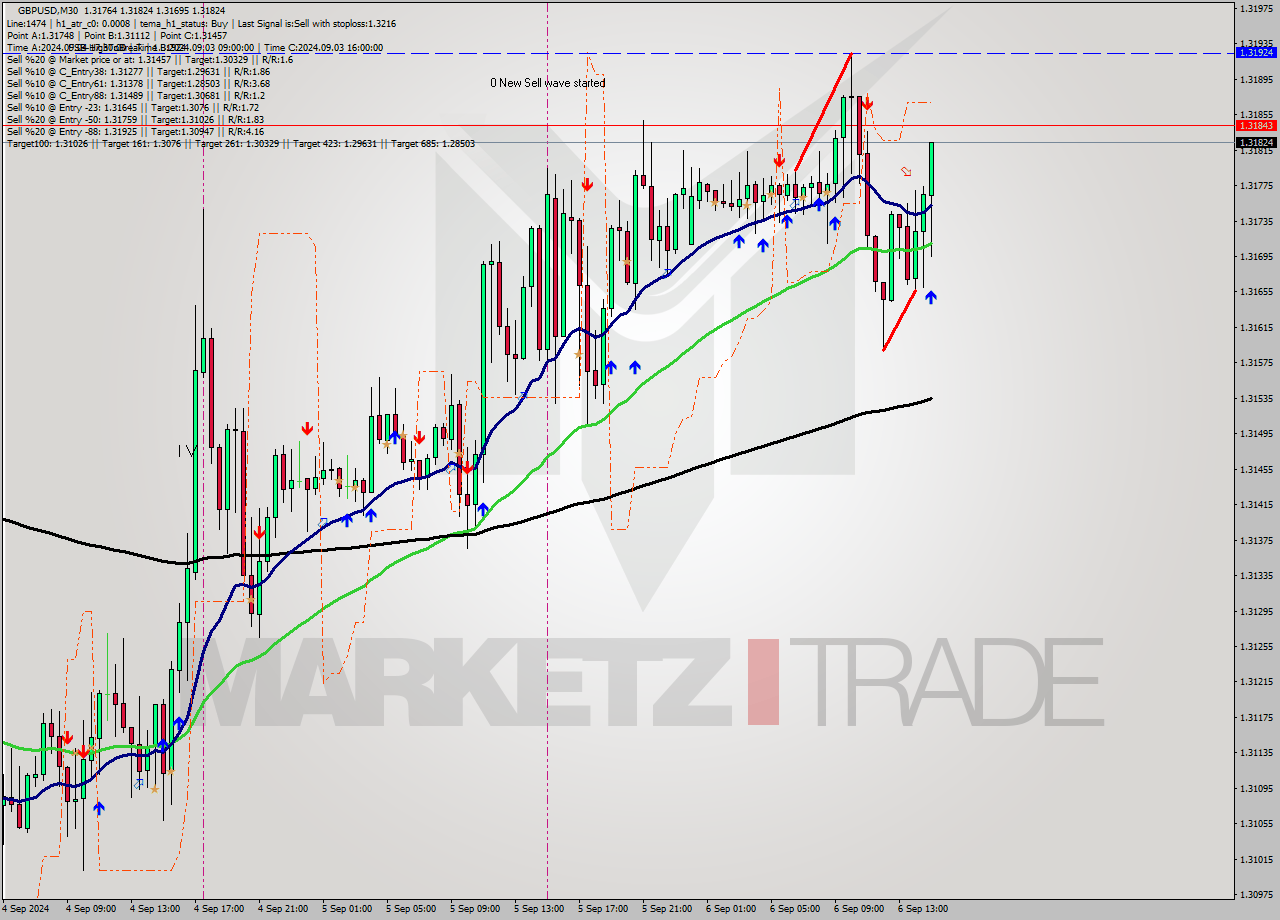 GBPUSD M30 Analysis GBPUSD M30 Signal
