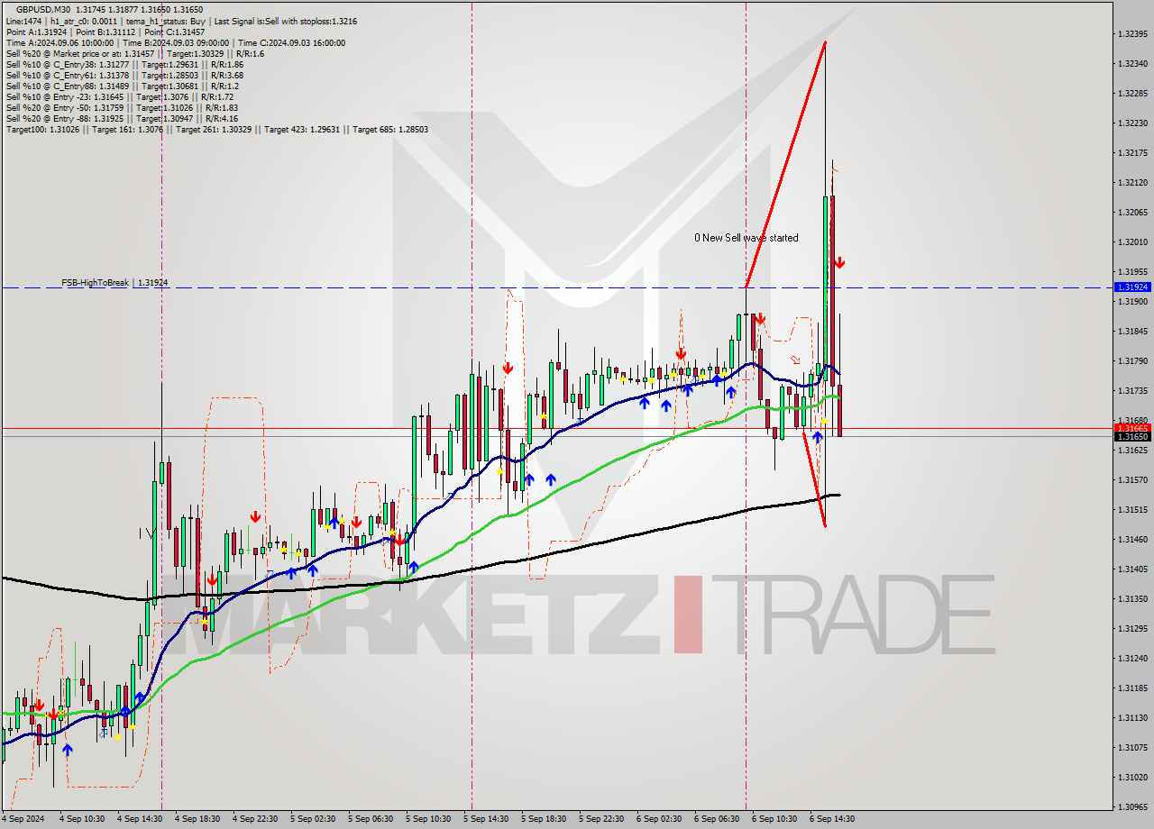 GBPUSD M30 Analysis GBPUSD M30 Signal
