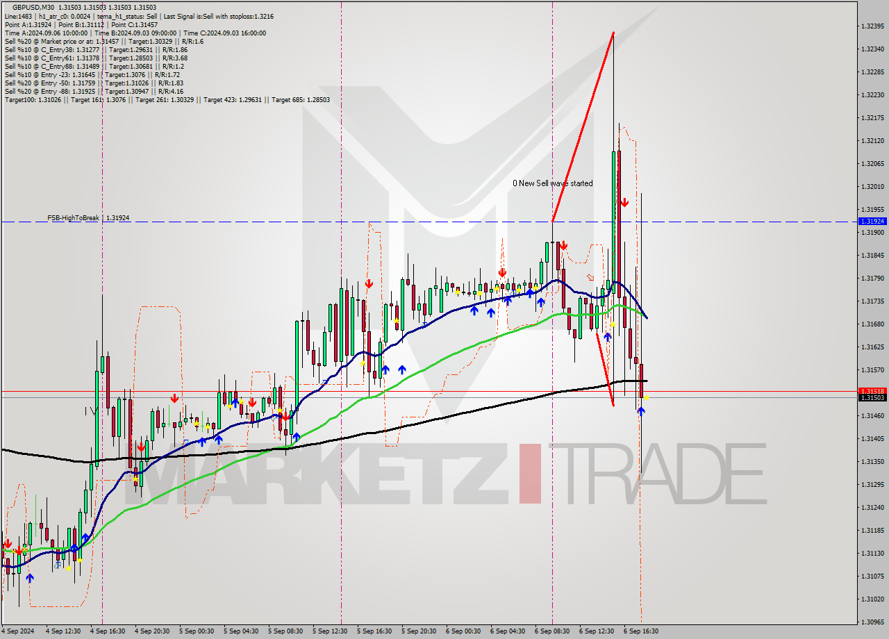 GBPUSD M30 Analysis GBPUSD M30 Signal