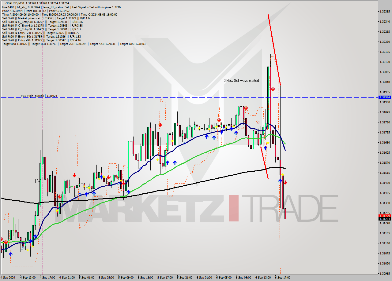 GBPUSD M30 Analysis GBPUSD M30 Signal