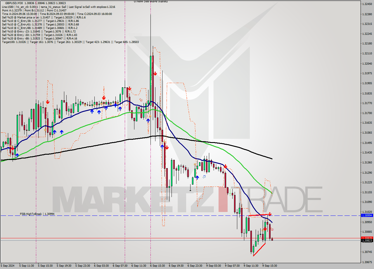 GBPUSD M30 Analysis GBPUSD M30 Signal