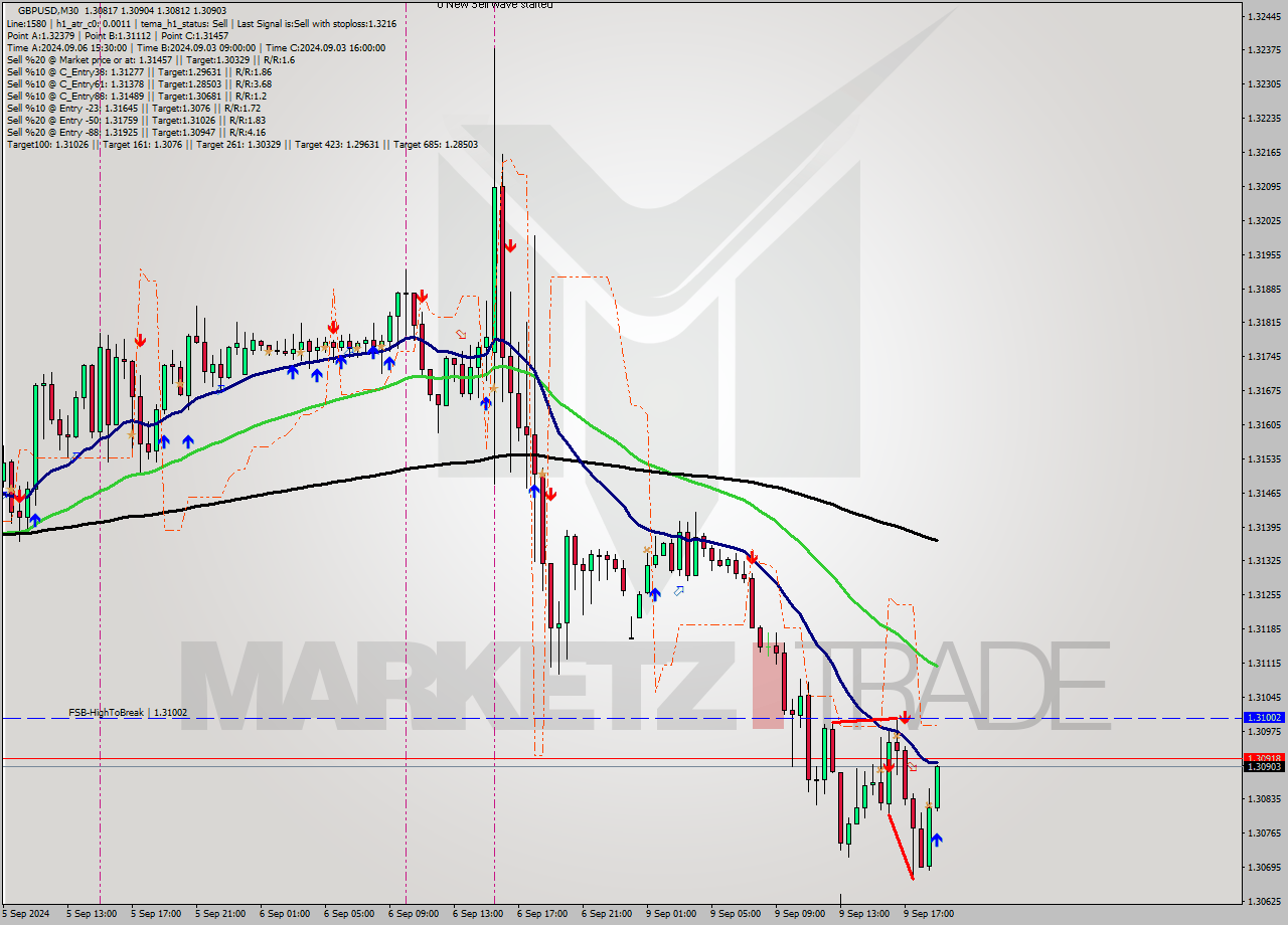 GBPUSD M30 Analysis GBPUSD M30 Signal