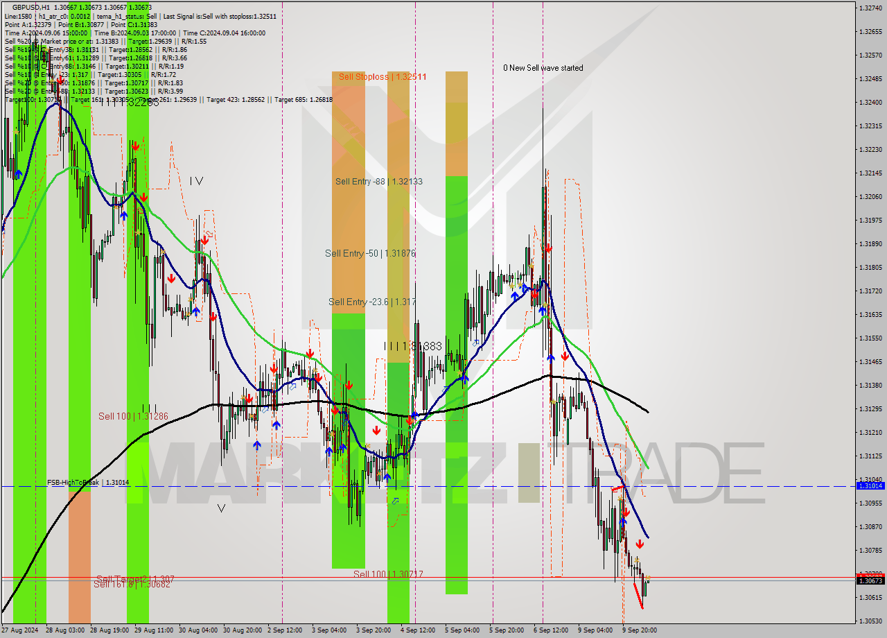 GBPUSD MultiTimeframe analysis at date 2024.09.10 05:00