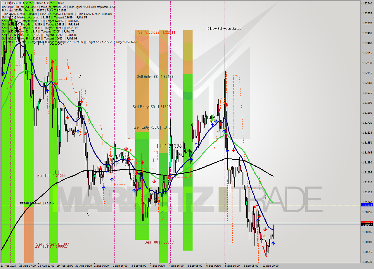 GBPUSD MultiTimeframe analysis at date 2024.09.10 09:30