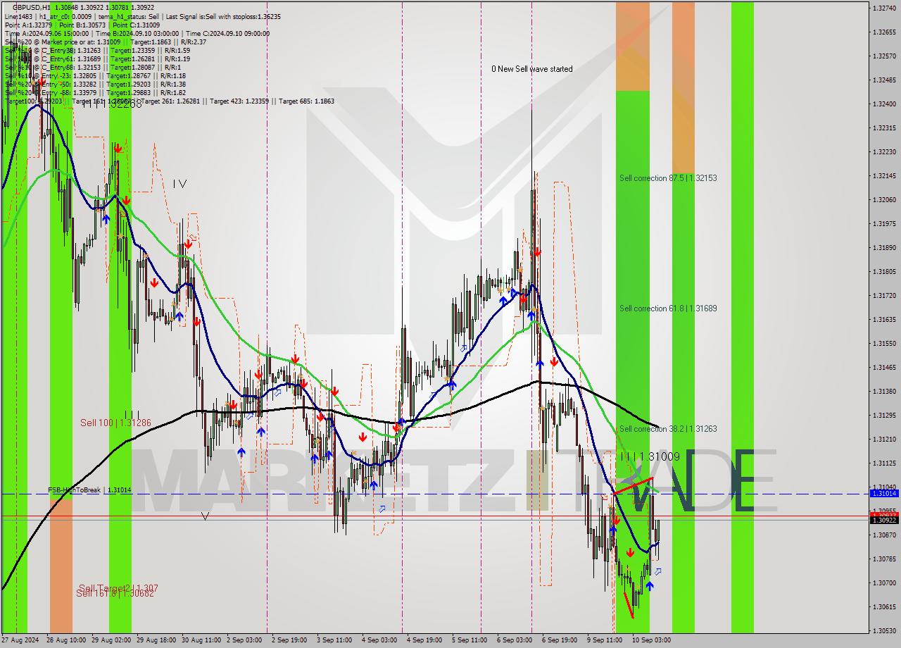 GBPUSD MultiTimeframe analysis at date 2024.09.10 12:34