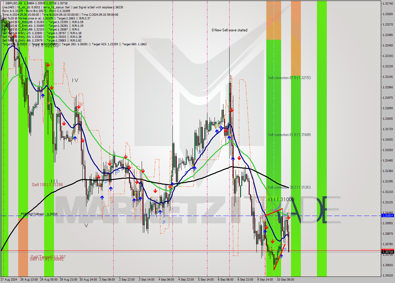 GBPUSD MultiTimeframe analysis at date 2024.09.10 15:51