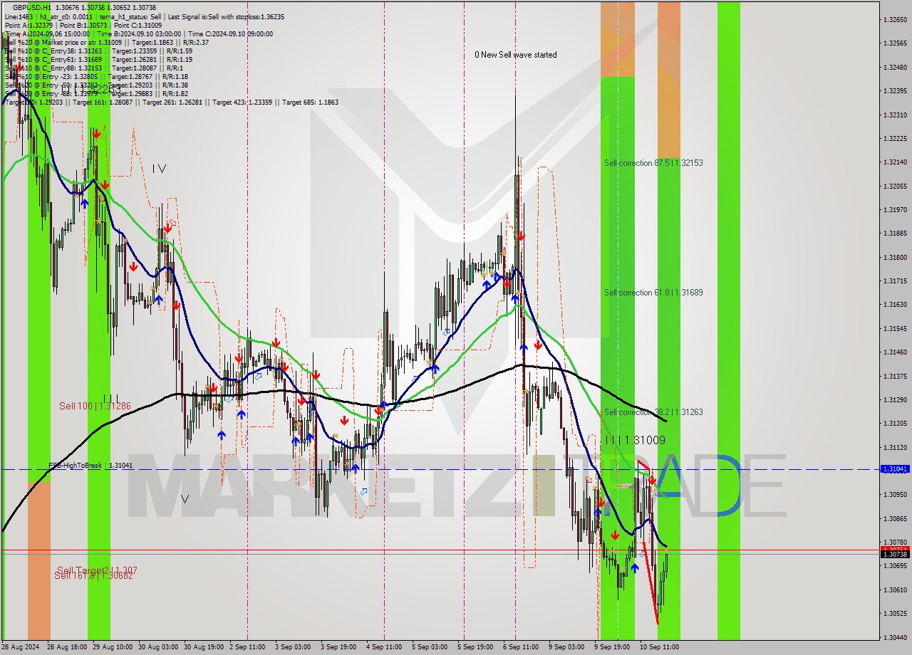 GBPUSD MultiTimeframe analysis at date 2024.09.10 20:37