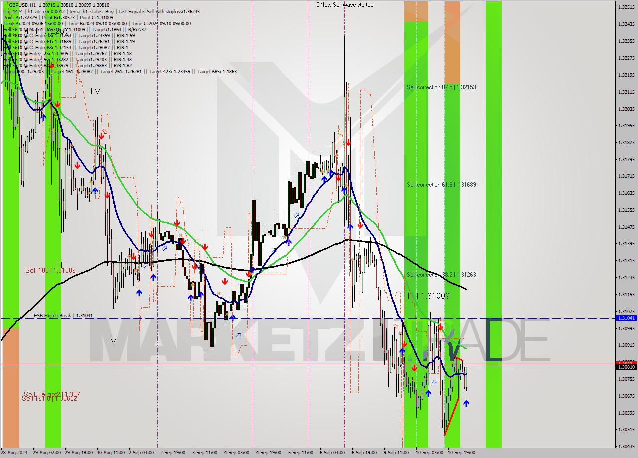 GBPUSD MultiTimeframe analysis at date 2024.09.11 04:30