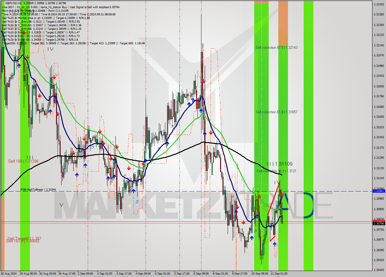 GBPUSD MultiTimeframe analysis at date 2024.09.11 10:53