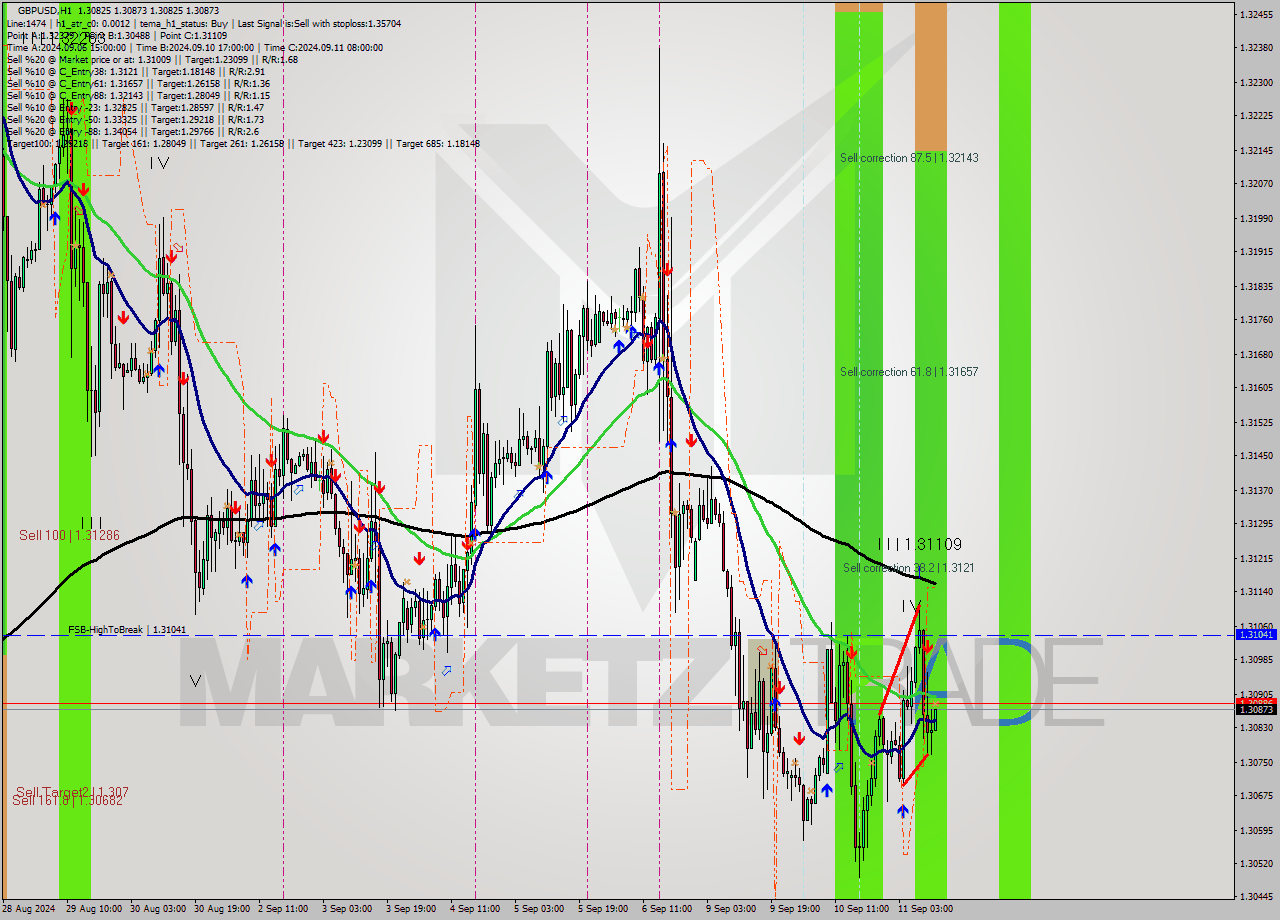 GBPUSD MultiTimeframe analysis at date 2024.09.11 12:05