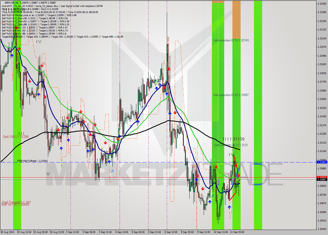 GBPUSD MultiTimeframe analysis at date 2024.09.11 14:00