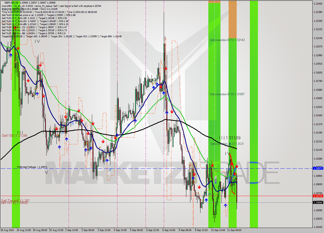 GBPUSD MultiTimeframe analysis at date 2024.09.11 15:30